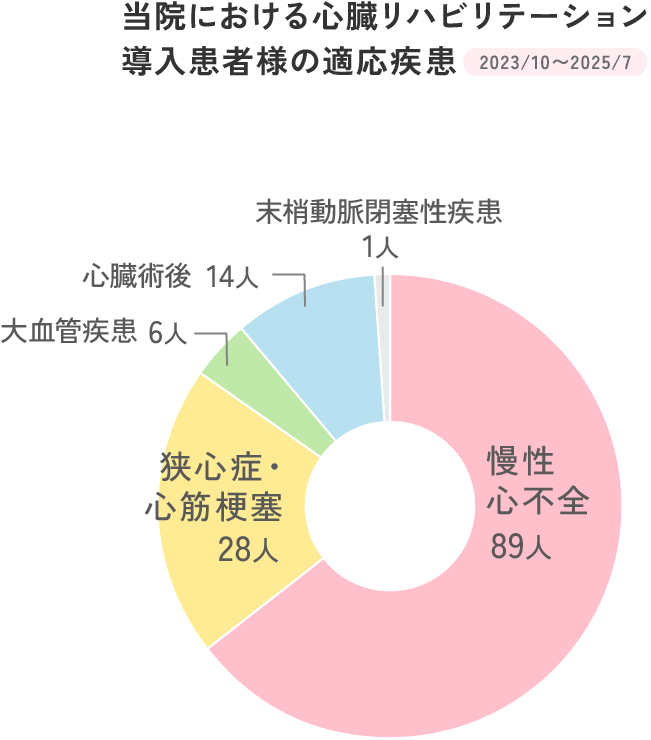 当院における心臓リハビリテーション導入患者様の適応疾患グラフ