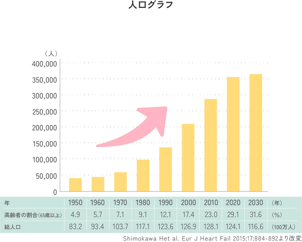 心不全の患者数のグラフ