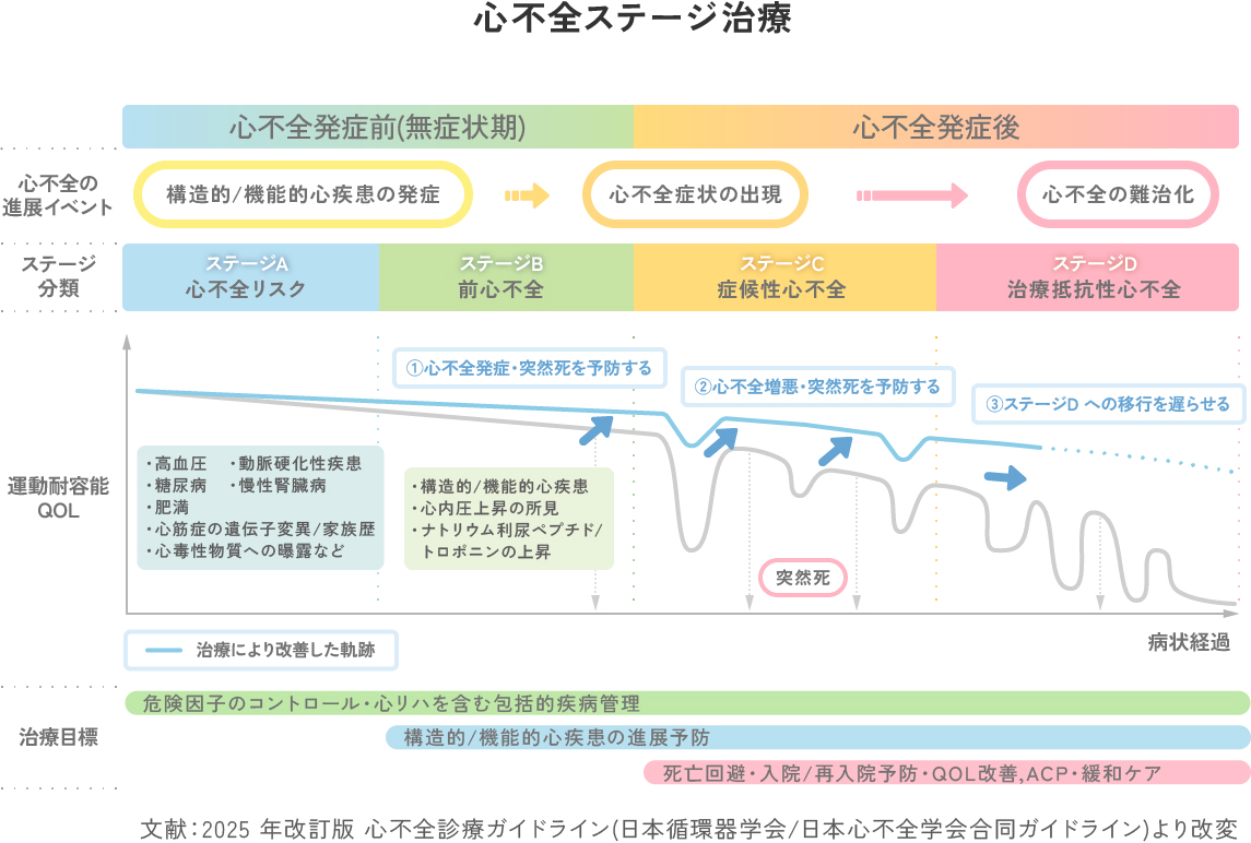 慢性心不全の進行